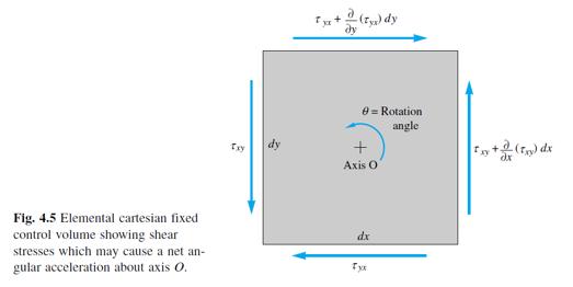 Equação do momento angular, forma diferencial