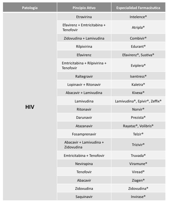 Tabla 5. Principales fármacos dispensados y la patología asociada Figura 4.