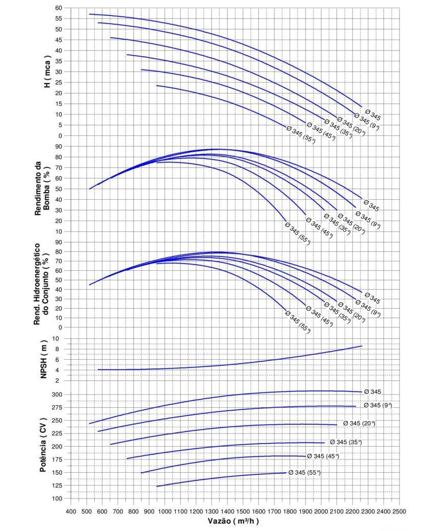 GRÁFICO DE PERFORMANCE M1-345