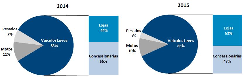 % Participação dos Novos Financiamentos de Veículos A administração do Pan trabalha constantemente no aprimoramento dos modelos de aprovação, sistemas e processos de crédito do Banco.