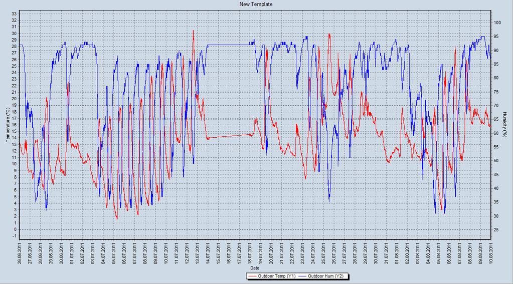 DADOS CLIMÁTICOS LOCAIS - FACCAT Temperatura e