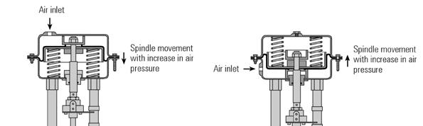 Válvulas de Controle Air-to-Open vs. Air-to-Close Control Valves AR PARA FECHAR (A.F.) OU FALHA ABRE (F.A.) Com o aumento da pressão de ar na cabeça da válvula, a haste do atuador desloca-se de cima para baixo até provocar o assentamento do obturador na sede, fechando a válvula.