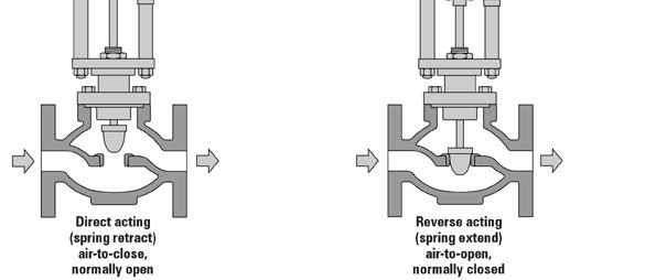 LHA FECHA (F.F.) Com o aumento da pressão de ar na cabeça da válvula, a haste do atuador desloca-se de baixo para cima, provocando a abertura da válvula.
