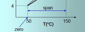 Parâmetros do sensor Ex) Transdutor de Temperatura Entrada Saída 50 C 4 ma 150 C 20 ma (20 ma 4mA ) K H (150 º C 50 º C ) 0,16 [ ma Curva de calibração do transmissor de