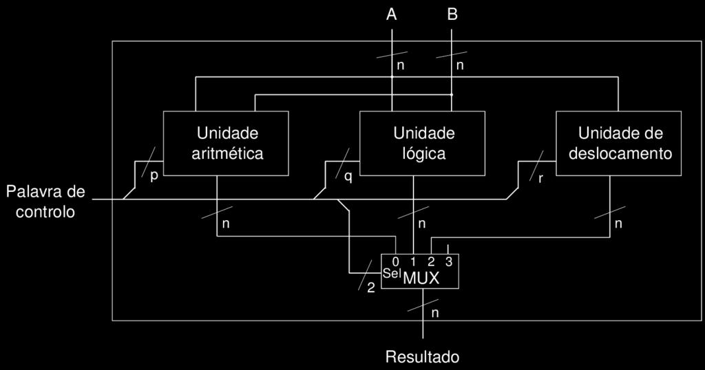 Genérica Unidade Lógica e Aritmética