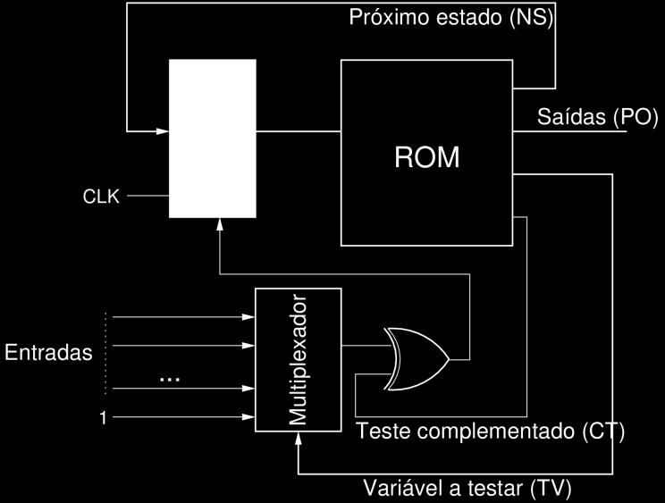 Unidade de Processamento e Unidade de Controlo Unidade de Controlo Microprogramada Cada palavra da ROM deverá conter os seguintes campos: NS PO TV CT Ao conjunto de campos