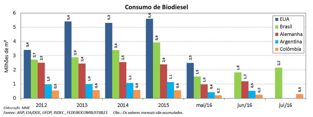 Biodiesel: Não Conformidades no Óleo Diesel (B7) A ANP analisou 1.417 amostras da mistura B7 comercializada no mês de agosto.