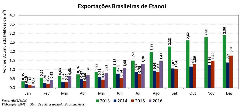 O volume importado foi de aproximadamente 73 milhões litros, a um custo total de aproximadamente US$ 37 milhões.