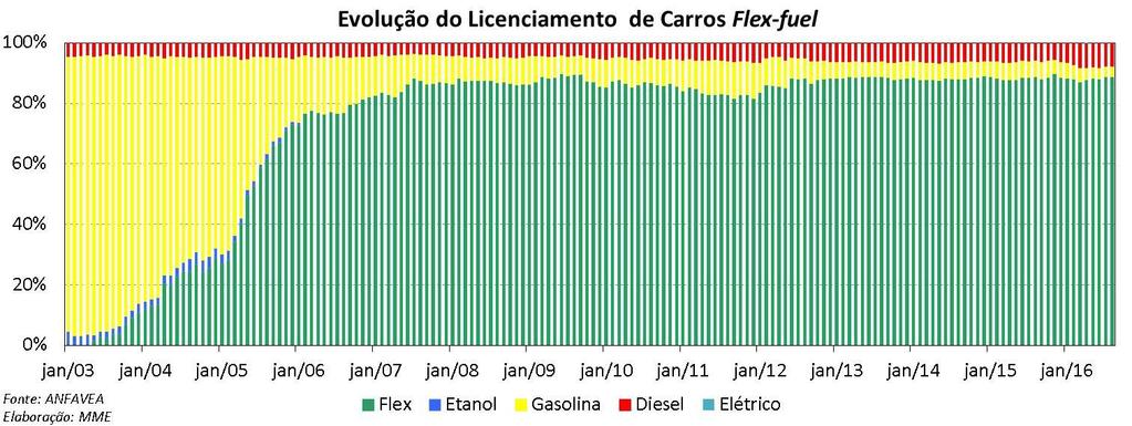 Etanol: Preços da Cana-de-Açúcar Etanol: Preços O preço médio do etanol hidratado no produtor, em