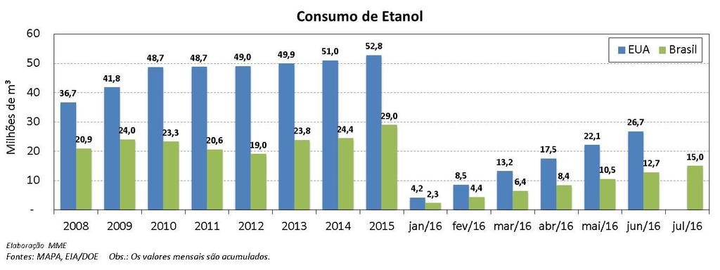 Etanol: Consumo em Países Selecionados Biocombustíveis: Variação de Matérias-Primas em Comparação à do IPCA O gráfico a seguir mostra a variação acumulada das principais matérias-primas