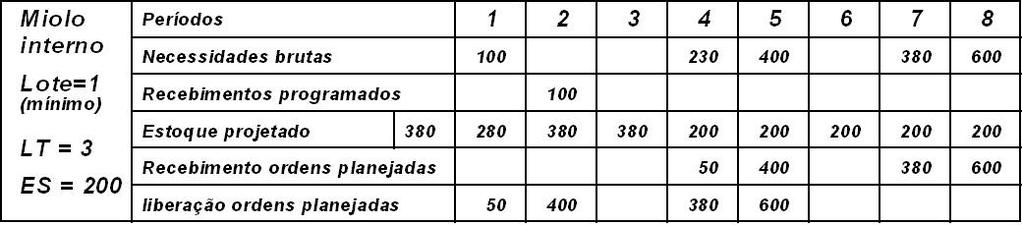 Para que o MRP funcione de maneira adequada e, principalmente, compreensível, algumas informações devem ser pré-definidas quando da parametrização do programa, durante sua implantação.