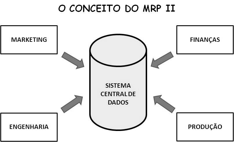 Fig. 2.11 MRP de ciclo fechado Fonte: SLACKS, Nigel e outros. Administração da produção Porém o sucesso do seu uso chamou a atenção para a aplicação do conceito nas demais partes das organizações.