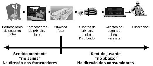 2.2. Gestão na cadeia de suprimentos Cadeias de suprimentos Segundo o dicionário da American Production Inventory Control Society, uma Cadeia de Suprimentos (Supply Chain) pode ser definida como: a)