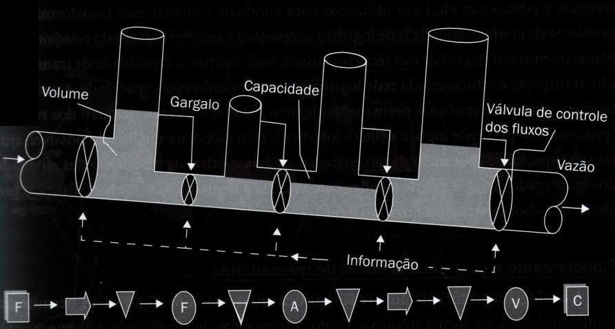 Fluxos dentro da cadeia de suprimentos Uma excelente analogia para bem entender uma rede de suprimentos foi feita por Martel,, ao comparar uma rede com uma rede formada por tubos de diferentes