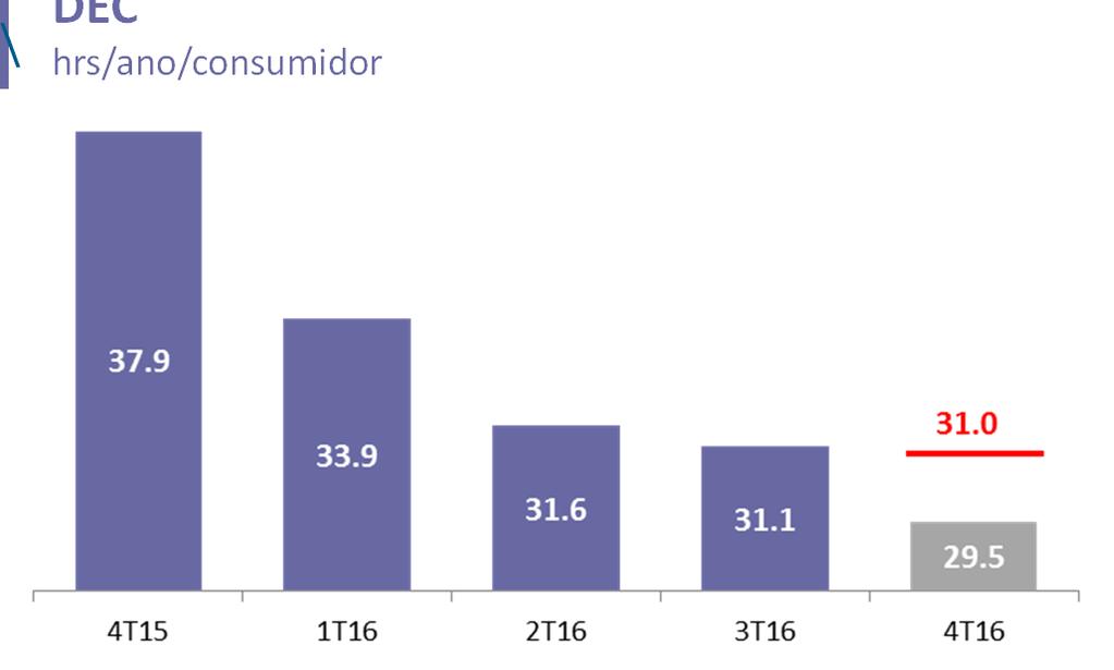 indicadores DEC e FEC de 2016 refletem exclusões de interrupções