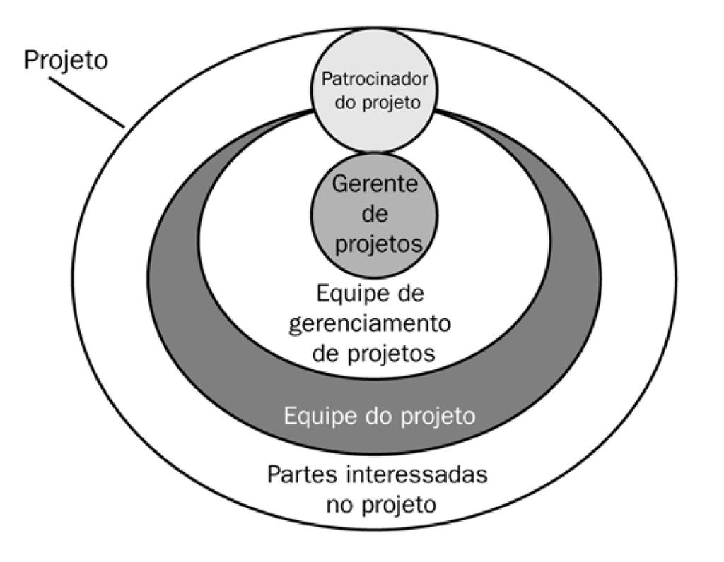 Gerenciar as Expectativas das Partes interessadas Atividades de comunicação dirigidas às partes interessadas para influenciar suas expectativas, abordar as preocupações e solucionar as questões.