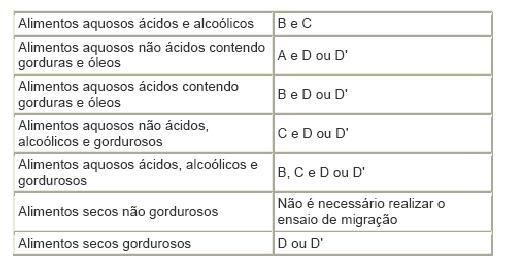 2.3.3. Na Tabela 2 se estabelece, de forma não exaustiva, diversos alimentos ou grupos de alimentos com a atribuição de simulantes correspondentes para utilizar nos ensaios de migração total e