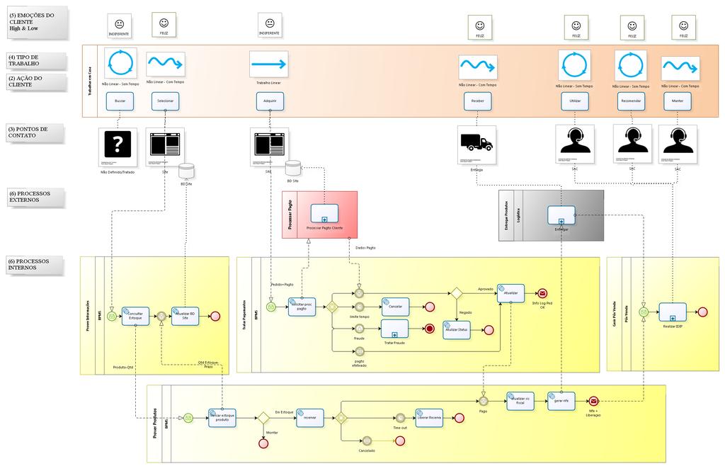 Customer Journey & Process Integration