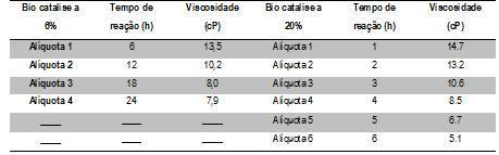 Página 65 Tabela 1 - Viscosidades (cp) dos biodieseis