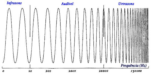 O decibel A, db(a) O nosso sistema auditivo é limitado e não igualmente sensível a todos os sons. Apenas ouvimos sons emitidos entre as frequências de 20 a 20 000 Hz.