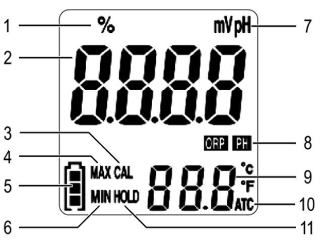 VISOR LCD 1 Slope do eletrodo - % 2 Valor da medição de ORP / ph 3 Modo de ajuste ativo - CAL 4 Registro de medição máxima - MAX 5 Nível de carga das pilhas 6 Registro de medição mínima