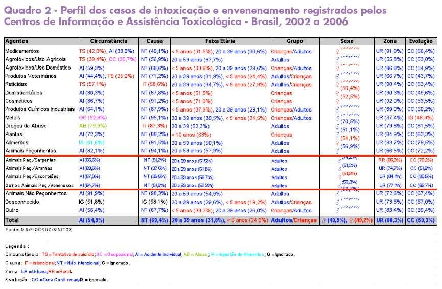 10 de 13 9/11/2010 13:40 O Quadro 3 apresenta o perfil epidemiológico para cada um dos agentes tóxicos com base nos óbitos registrados pelo SINITOX no período de 2002 a 2006.
