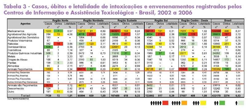 9 de 13 9/11/2010 13:40 O Quadro 2 apresenta o perfil epidemiológico para cada um dos agentes tóxicos com base nos casos registrados pelo SINITOX no período de 2002 a 2006.