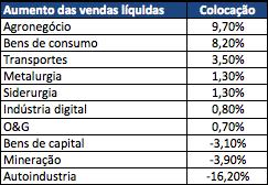 COMPETING VALUES FRAMEWORK VERSUS RESULTADOS FINANCEIROS Os resultados para o aumento das vendas líquidas são: Análises: da mesma forma que rentabilidade e liquidez