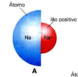 RAIO IÔNICO RAIO do cátion < RAIO do metal a ausência de um ou vários elétrons diminui a força elétrica de repulsão mútua