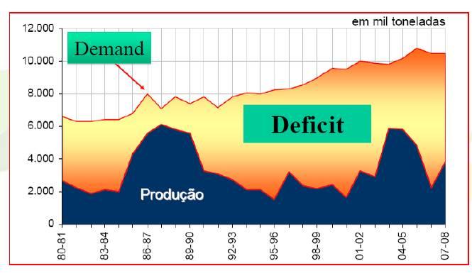 Demanda Deficit Fig. 1. ProduÇÉo e consumo de trigo no Brasil.