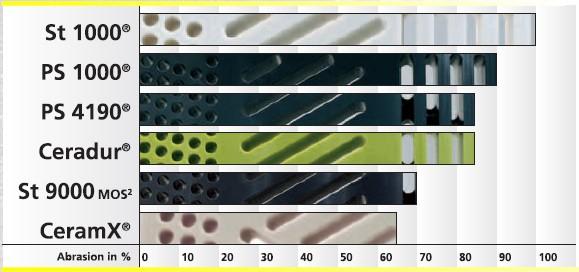 A qualidade premium St9000, MOS2 e CeramX tem uma redução no desgaste de 30 35% se comparados a plásticos standard.