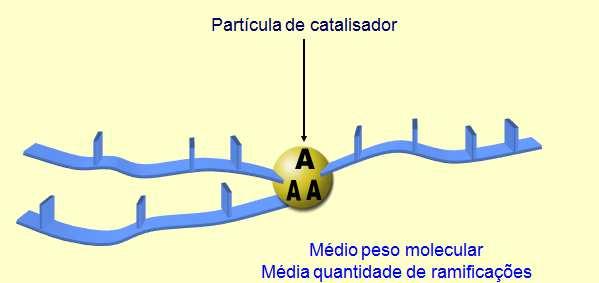 14 Figura 3 - Representação esquemática da atuação do catalisador metalocênico no PEBDL Fonte: Silva, 2008.