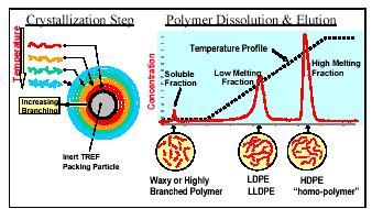 20 b) etapa 2 - eluição: usando um solvente adequado, (em geral xileno, TCB ou ODCB) elui-se as frações já cristalizadas sob temperaturas crescentes.