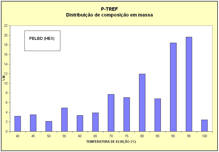 21 Figura 7 - Distribuição de recuperação das frações Fonte: Silva, 2008.