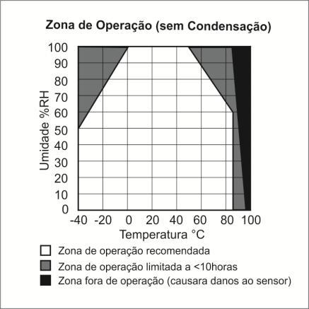 TABELA DE OPERAÇÃO COMO INSTALAR O STU deve ser instalado direto na parede, ou duto/camara, respeitando suas especificações técnicas como: Faixa de operação, temperatura ambiente e processo,