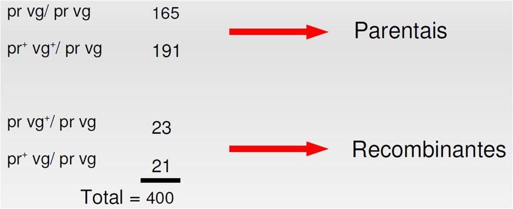Exemplo (Cruzamento teste em Drosophila): 44 recombinantes (11%) Porcentagem de recombinantes pode ser