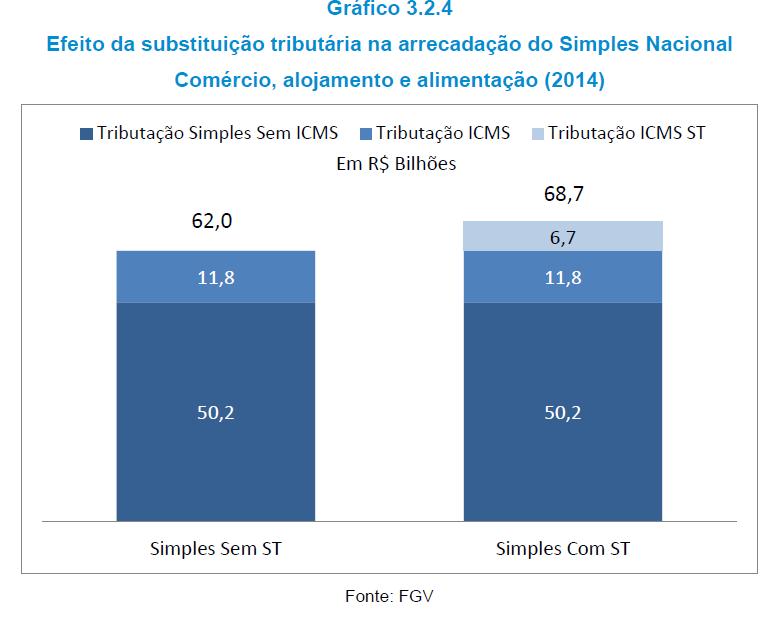 Substituição