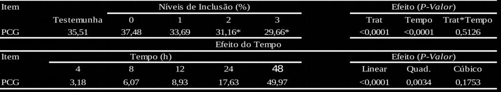 Tabela II Efeito do tratamento e do tempo na produção cumulativa de gás (PCG). IF SERTÃO, 2016.