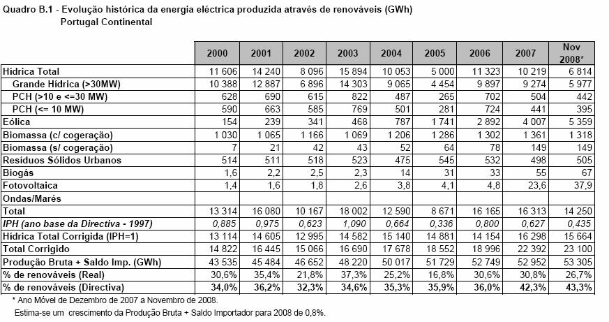 A energia eléctrica em Portugal Observe o mapa que foi importado de http://www.dge.