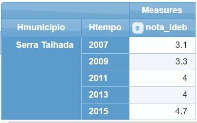 Figura 10. Notas do IDEB do município de Serra Talhada. 5.