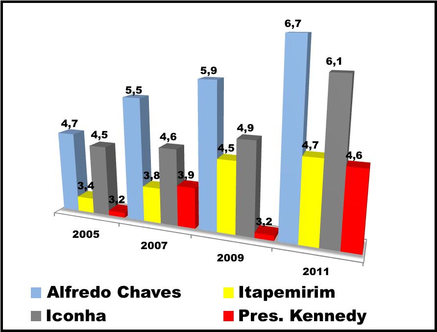 Gráfico 2. Evolução dos resultados do Ideb (2005-2011): dos municípios com melhores e piores notas dentre os nove municípios selecionados.