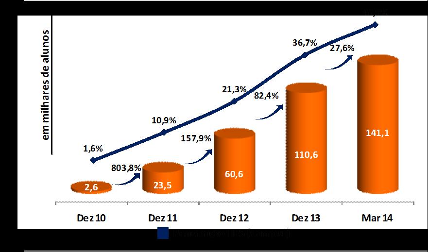 PDD / Contas a Receber FIES Contas a Receber 4T12 1T13 4T13 1T14 Receita Líquida 363,1 463,6 422,1 540,5 CR Bruto 447,1 551,2 515,0 649,2 Provisão PDD 61,1 62,8 64,4 72,7 Saldo CR Líquido 386,0