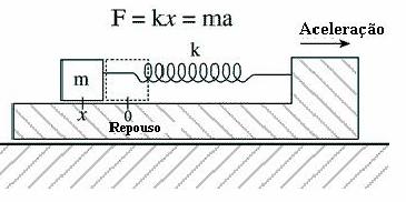 38 enquanto trabalham dentro da sua região linear, são governadas pela lei de Hooke, que diz que o deslocamento da mola (x), do ponto de repouso 0 ao ponto X, é proporcional à força nela aplicada