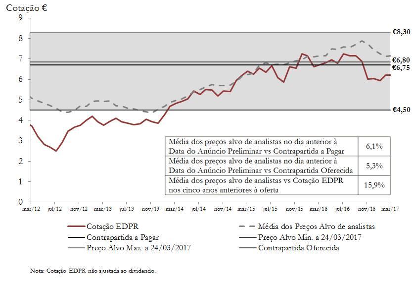 Gráfico 2. Evolução da cotação da EDPR vs. consenso dos preços alvo de analistas (últimos 5 anos) ( 14 ) 3.