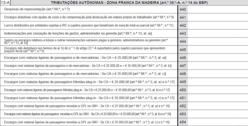 Novidades DEFIR 2016 Taxas de Tributação Autónoma Modelo 22 Quadro 13-A (NOVO) - Foi criado o quadro 13-A campos 440 a 454 para efeitos de autonomização das despesas e encargos sujeitas a tributação