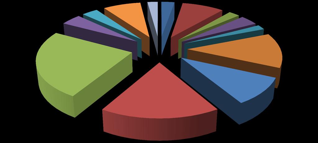 Grupos de produtos - percentual de recursos alocados no período de 2011 a 2013 Sucos e polpas de
