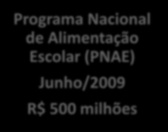 Alimentos (PAA) Julho/2003 R$ 5,3 bilhões