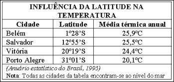 a) Como elemento climático, as latitudes interferem significativamente no clima.