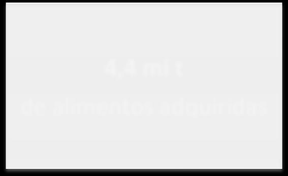 Grandes números (2003 a 2014) 4,4 mi t de alimentos adquiridas R$ 5,8 bi Para aquisição de alimentos Hábitos alimentares