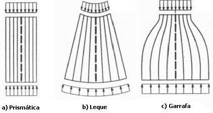 34 Figura 14 Configurações das escoras de concreto Fonte: (SOUZA, 2004, pág. 126) (a) Escora prismática: tensões uniformemente distribuídas, sem perturbação.